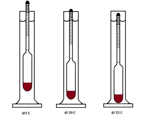 refractometer calibration with hydrometer|hydrometer calibration temperature.